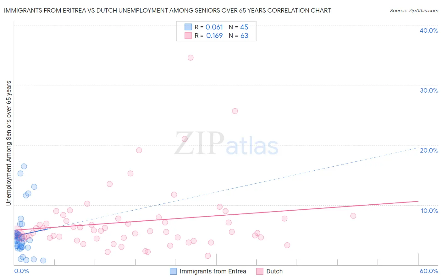 Immigrants from Eritrea vs Dutch Unemployment Among Seniors over 65 years