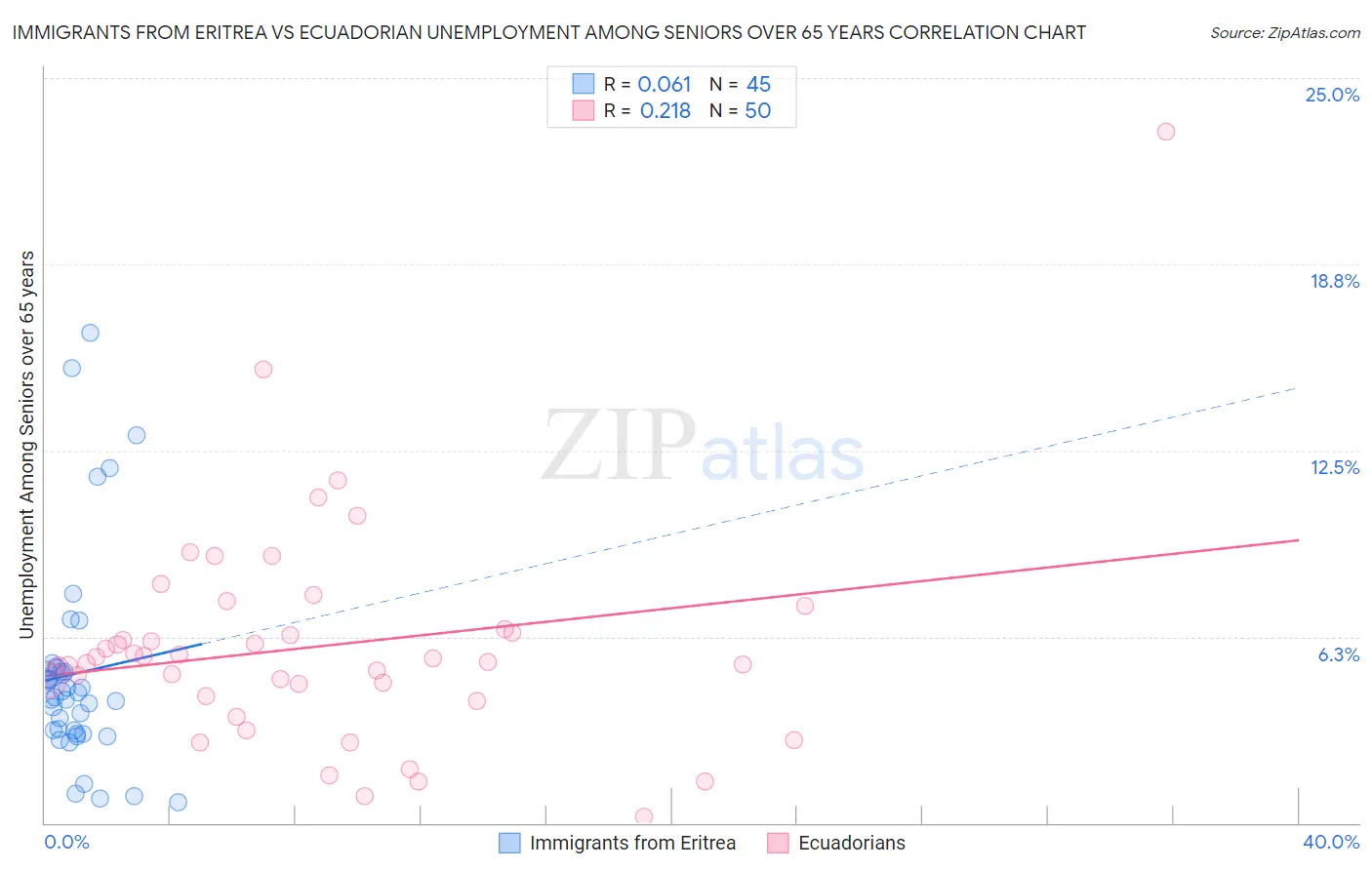 Immigrants from Eritrea vs Ecuadorian Unemployment Among Seniors over 65 years