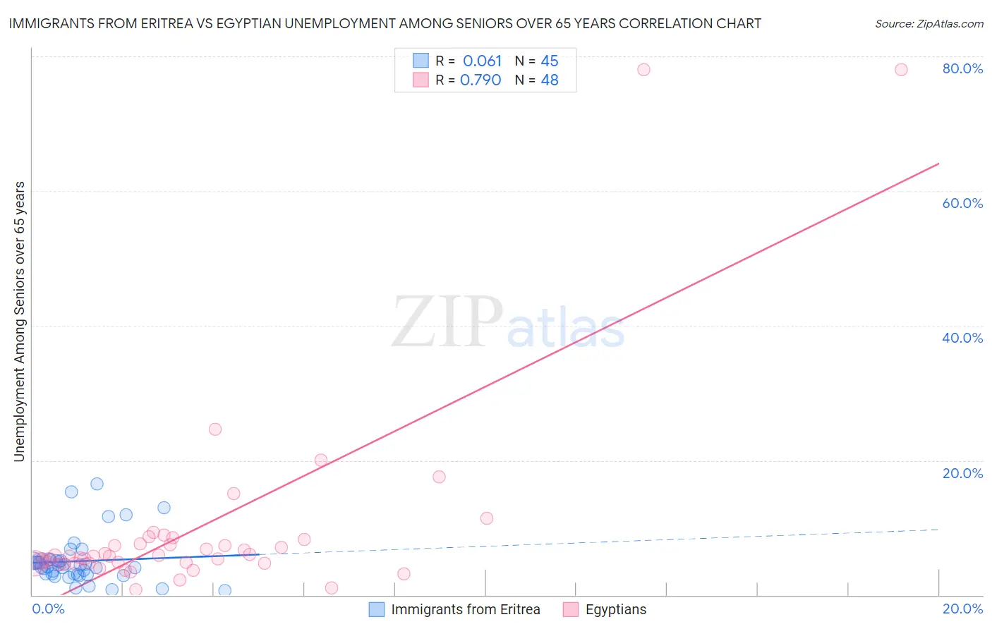 Immigrants from Eritrea vs Egyptian Unemployment Among Seniors over 65 years