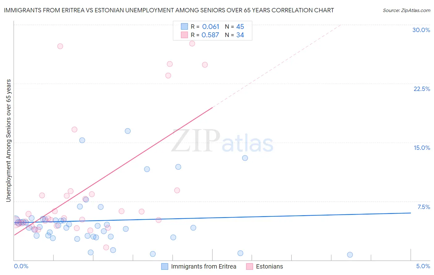 Immigrants from Eritrea vs Estonian Unemployment Among Seniors over 65 years