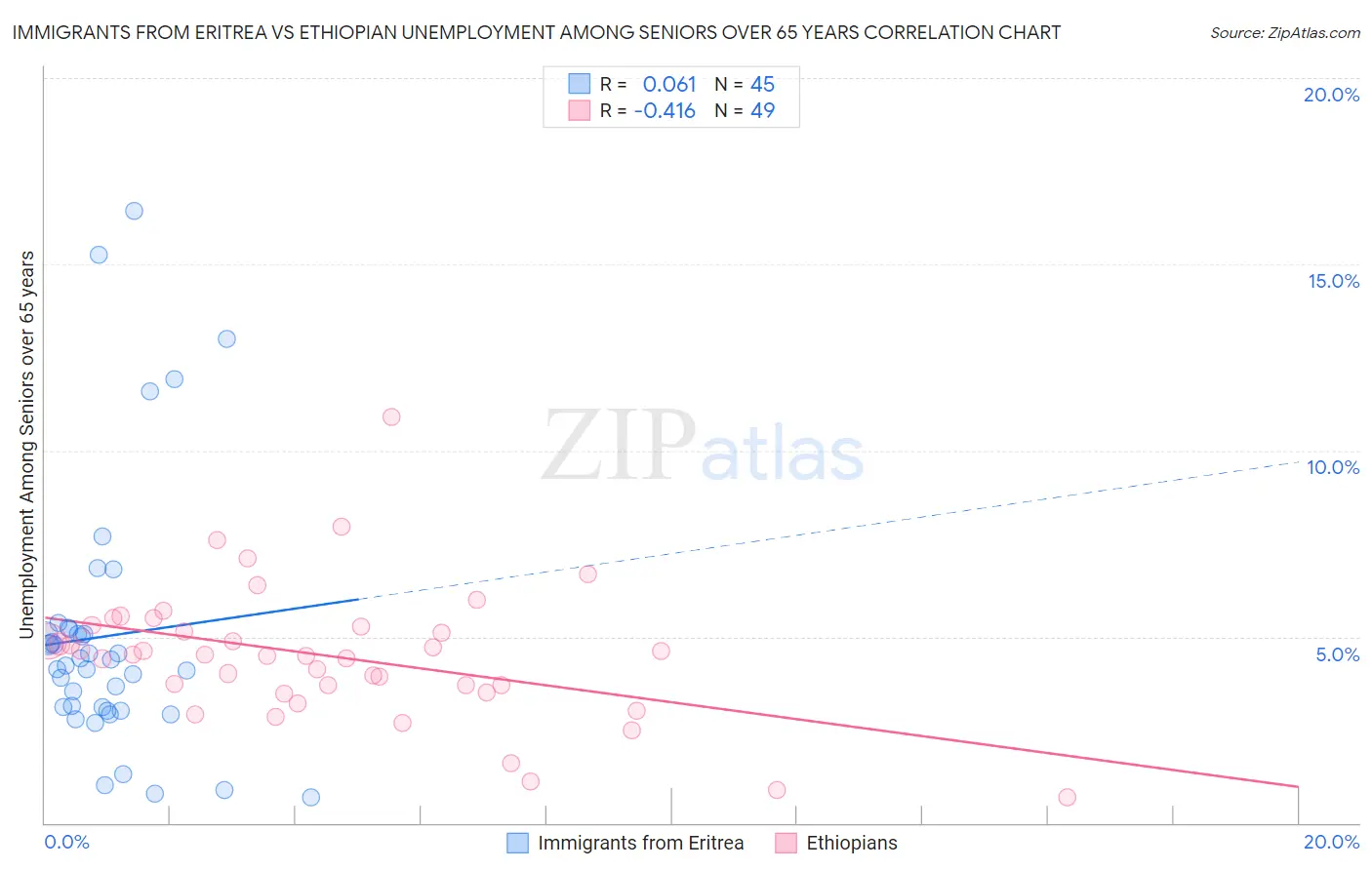 Immigrants from Eritrea vs Ethiopian Unemployment Among Seniors over 65 years
