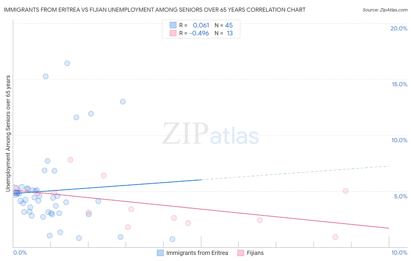 Immigrants from Eritrea vs Fijian Unemployment Among Seniors over 65 years