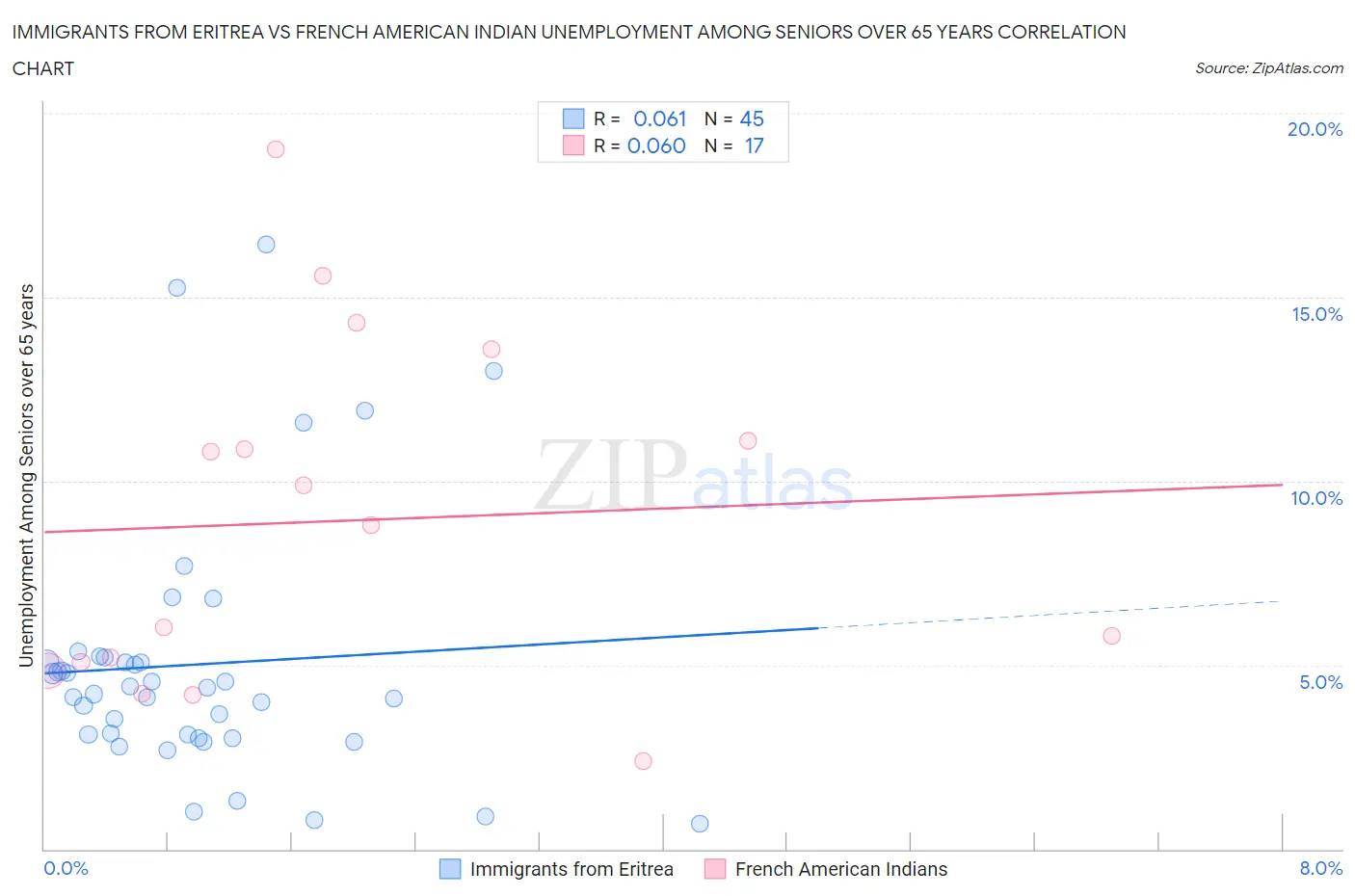 Immigrants from Eritrea vs French American Indian Unemployment Among Seniors over 65 years