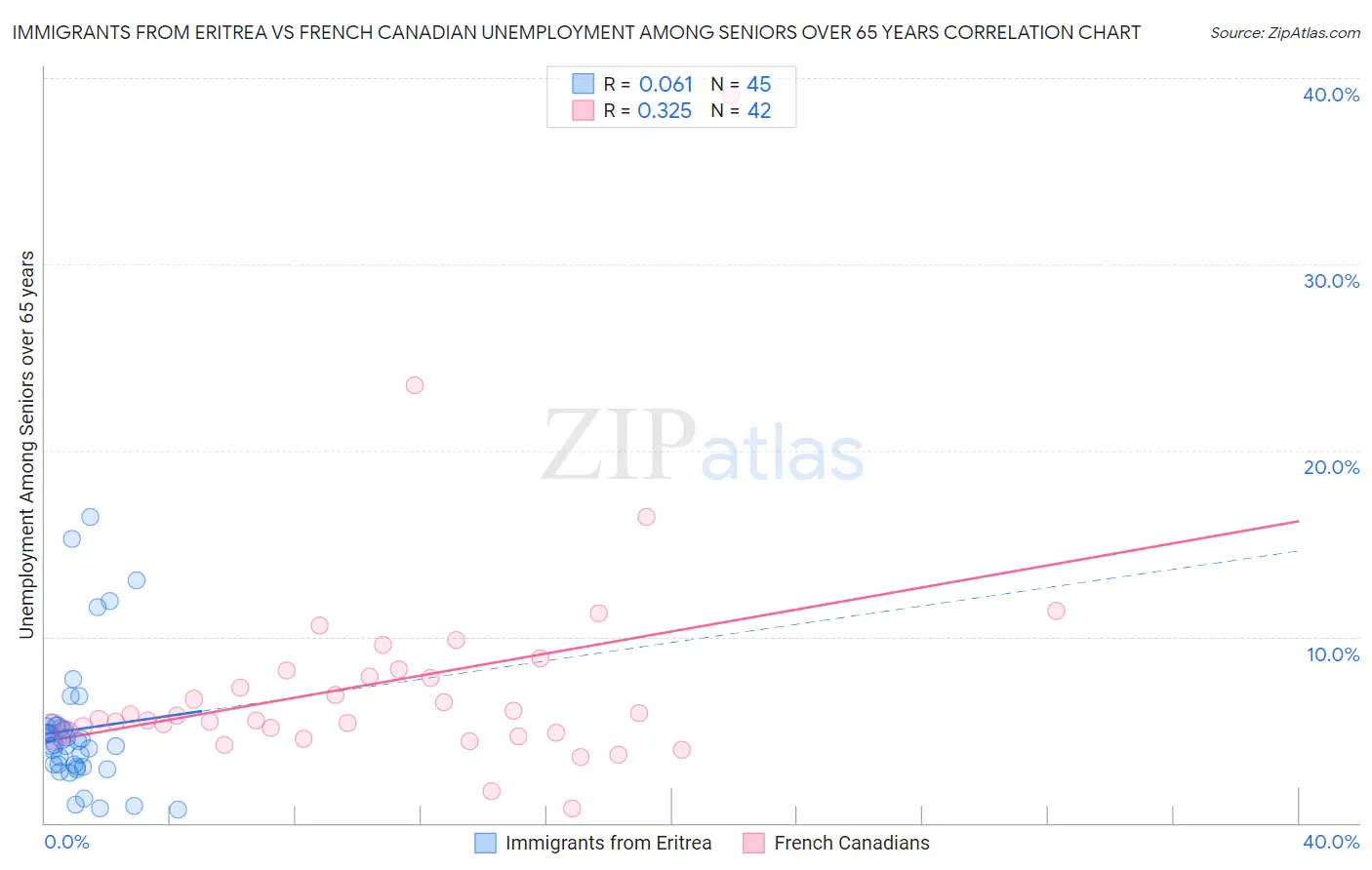 Immigrants from Eritrea vs French Canadian Unemployment Among Seniors over 65 years