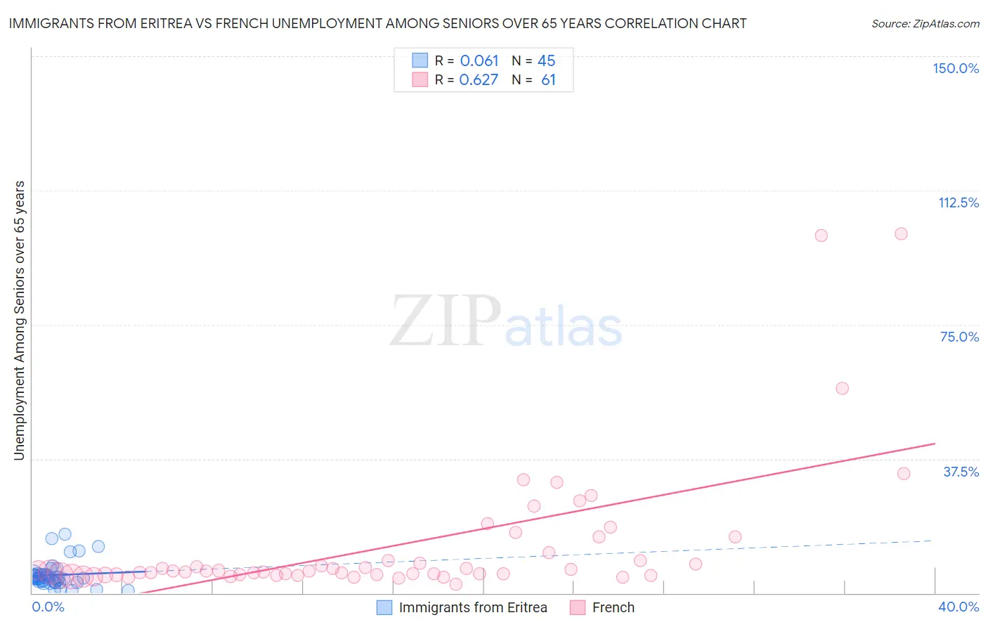 Immigrants from Eritrea vs French Unemployment Among Seniors over 65 years