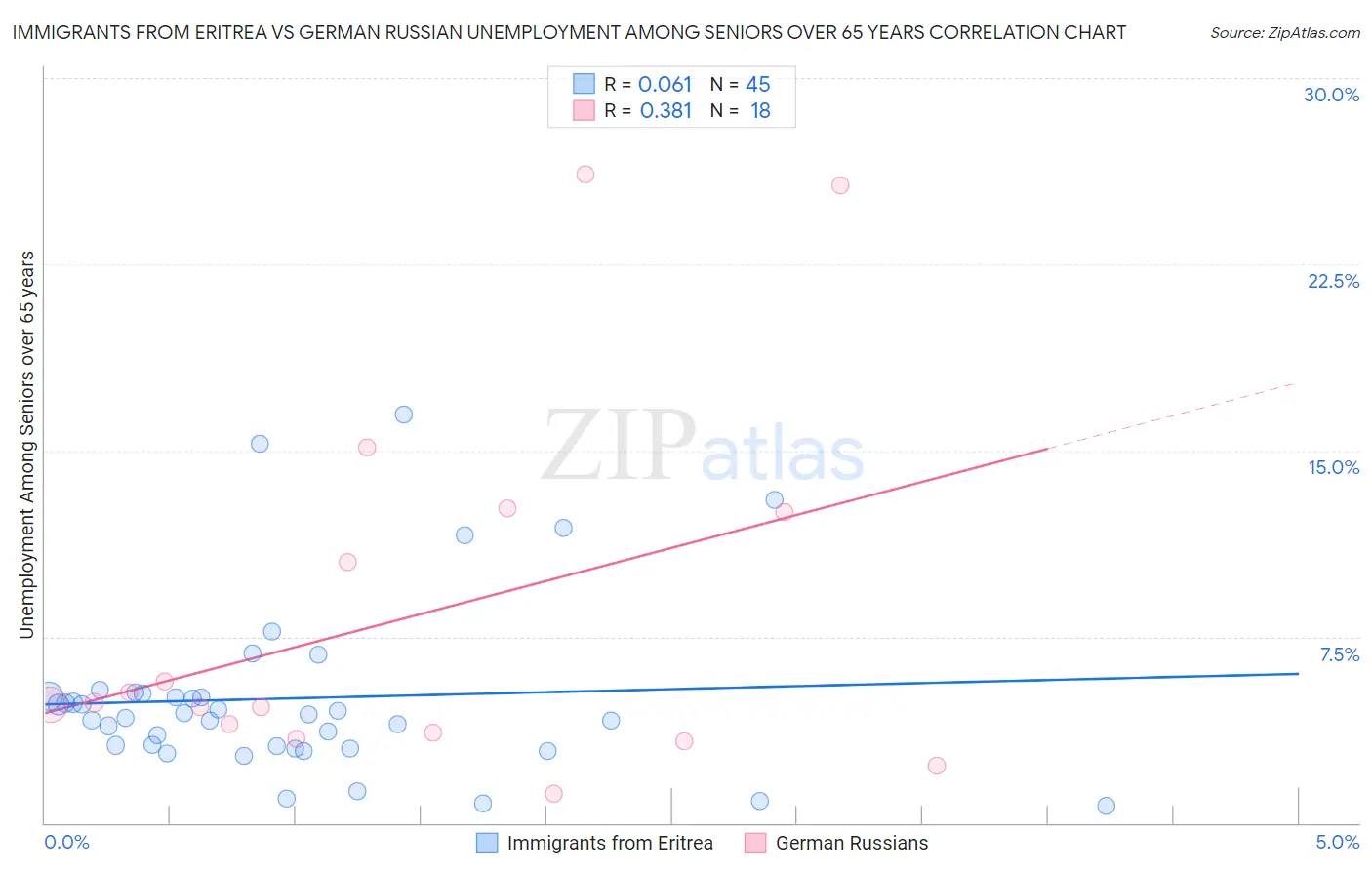 Immigrants from Eritrea vs German Russian Unemployment Among Seniors over 65 years