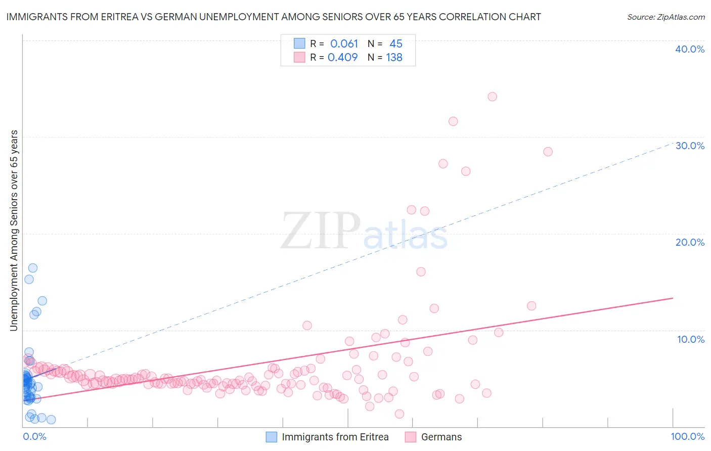 Immigrants from Eritrea vs German Unemployment Among Seniors over 65 years