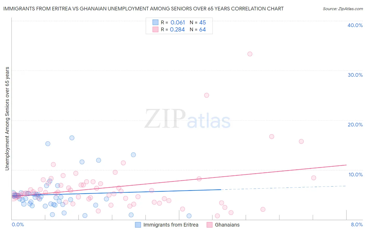 Immigrants from Eritrea vs Ghanaian Unemployment Among Seniors over 65 years