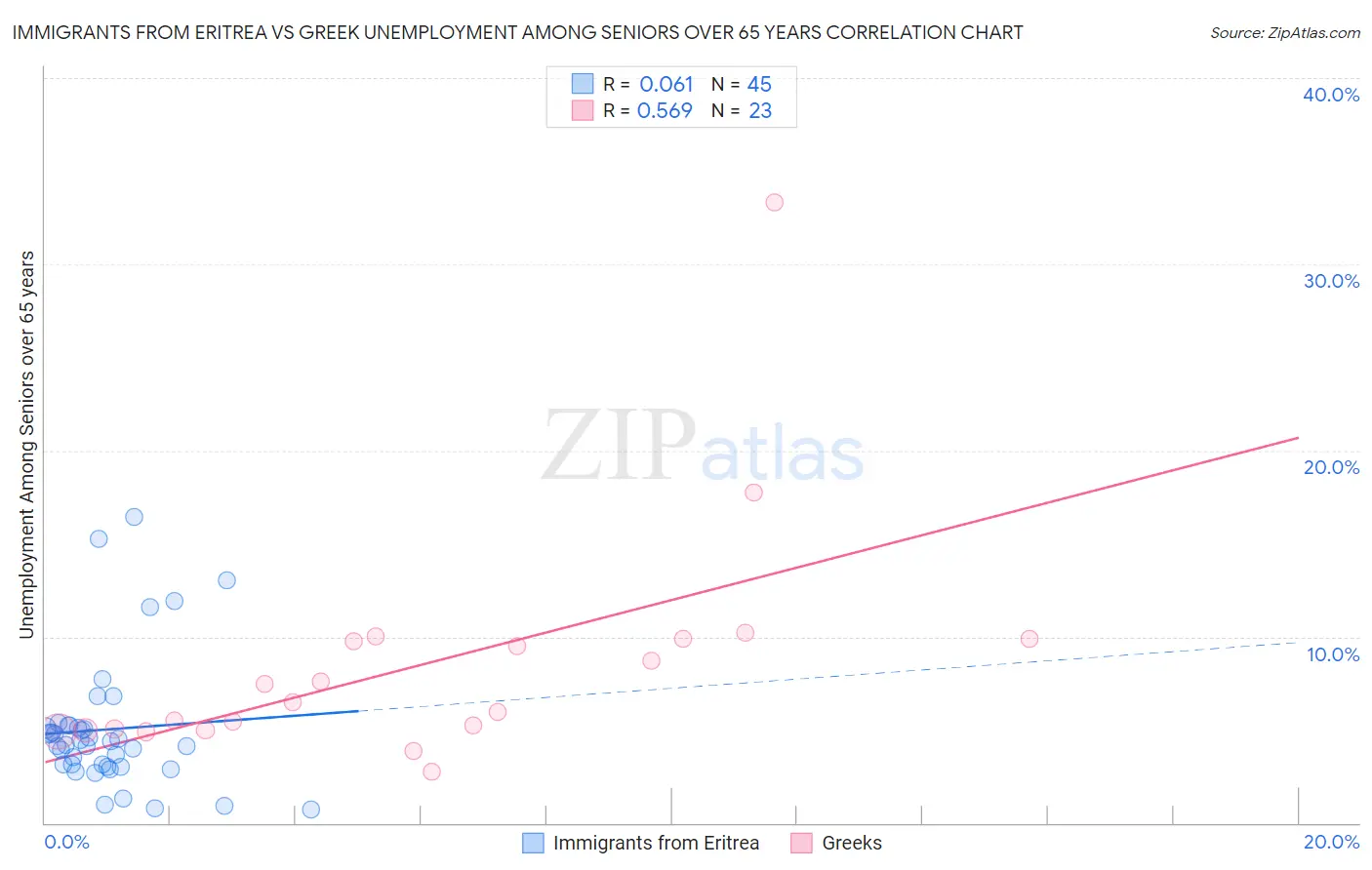 Immigrants from Eritrea vs Greek Unemployment Among Seniors over 65 years