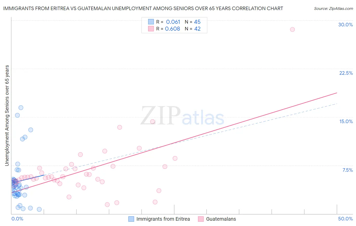 Immigrants from Eritrea vs Guatemalan Unemployment Among Seniors over 65 years