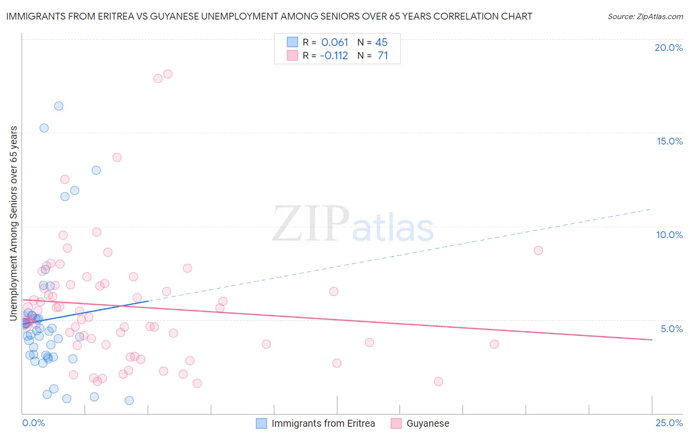 Immigrants from Eritrea vs Guyanese Unemployment Among Seniors over 65 years