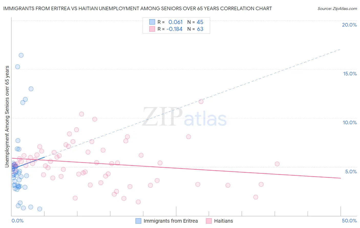 Immigrants from Eritrea vs Haitian Unemployment Among Seniors over 65 years