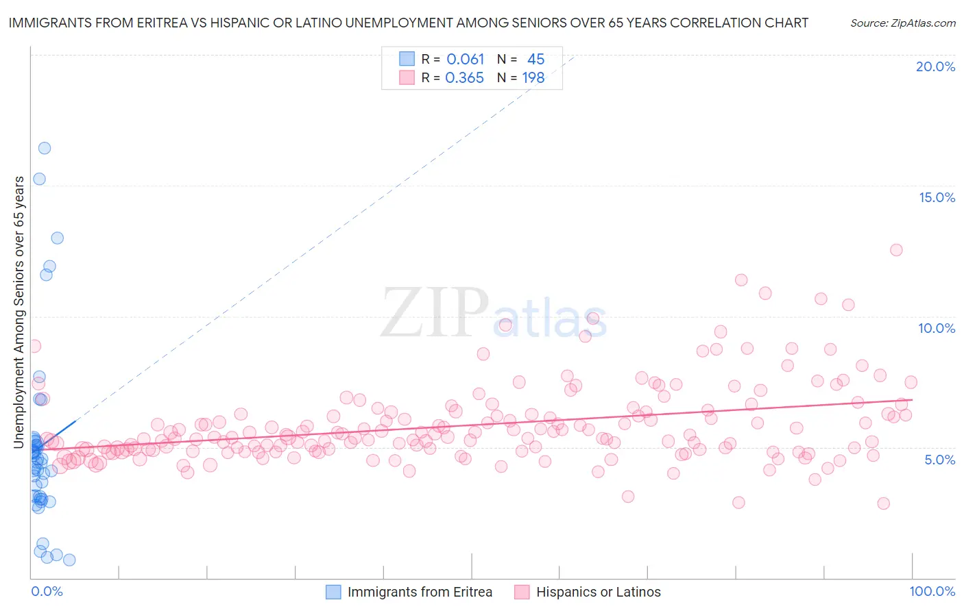 Immigrants from Eritrea vs Hispanic or Latino Unemployment Among Seniors over 65 years
