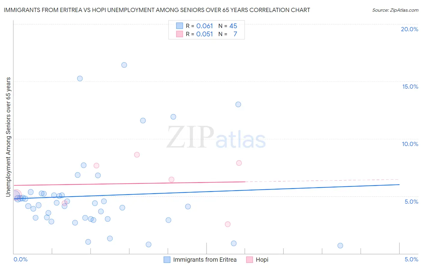 Immigrants from Eritrea vs Hopi Unemployment Among Seniors over 65 years