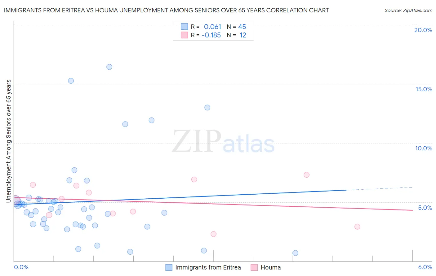 Immigrants from Eritrea vs Houma Unemployment Among Seniors over 65 years