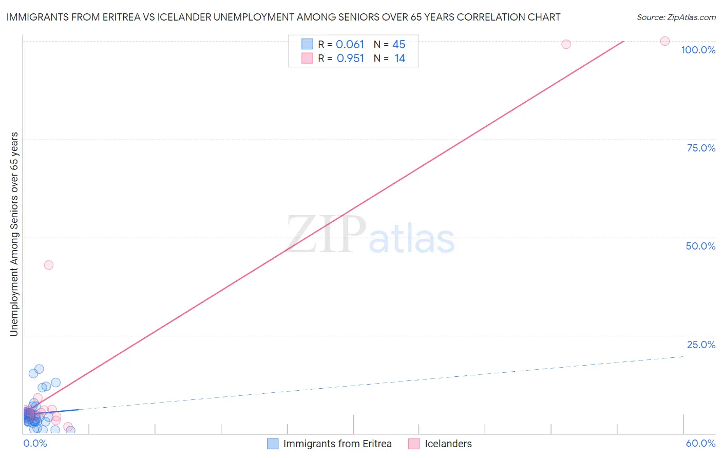 Immigrants from Eritrea vs Icelander Unemployment Among Seniors over 65 years