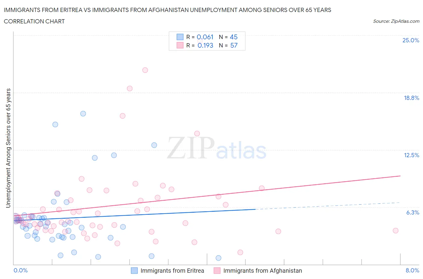 Immigrants from Eritrea vs Immigrants from Afghanistan Unemployment Among Seniors over 65 years