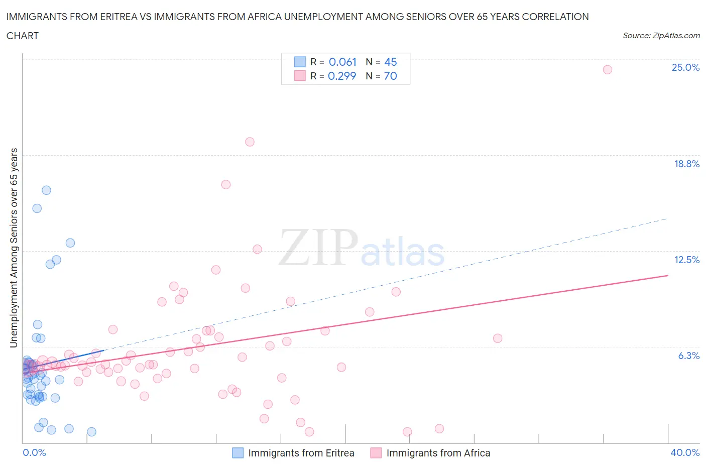 Immigrants from Eritrea vs Immigrants from Africa Unemployment Among Seniors over 65 years