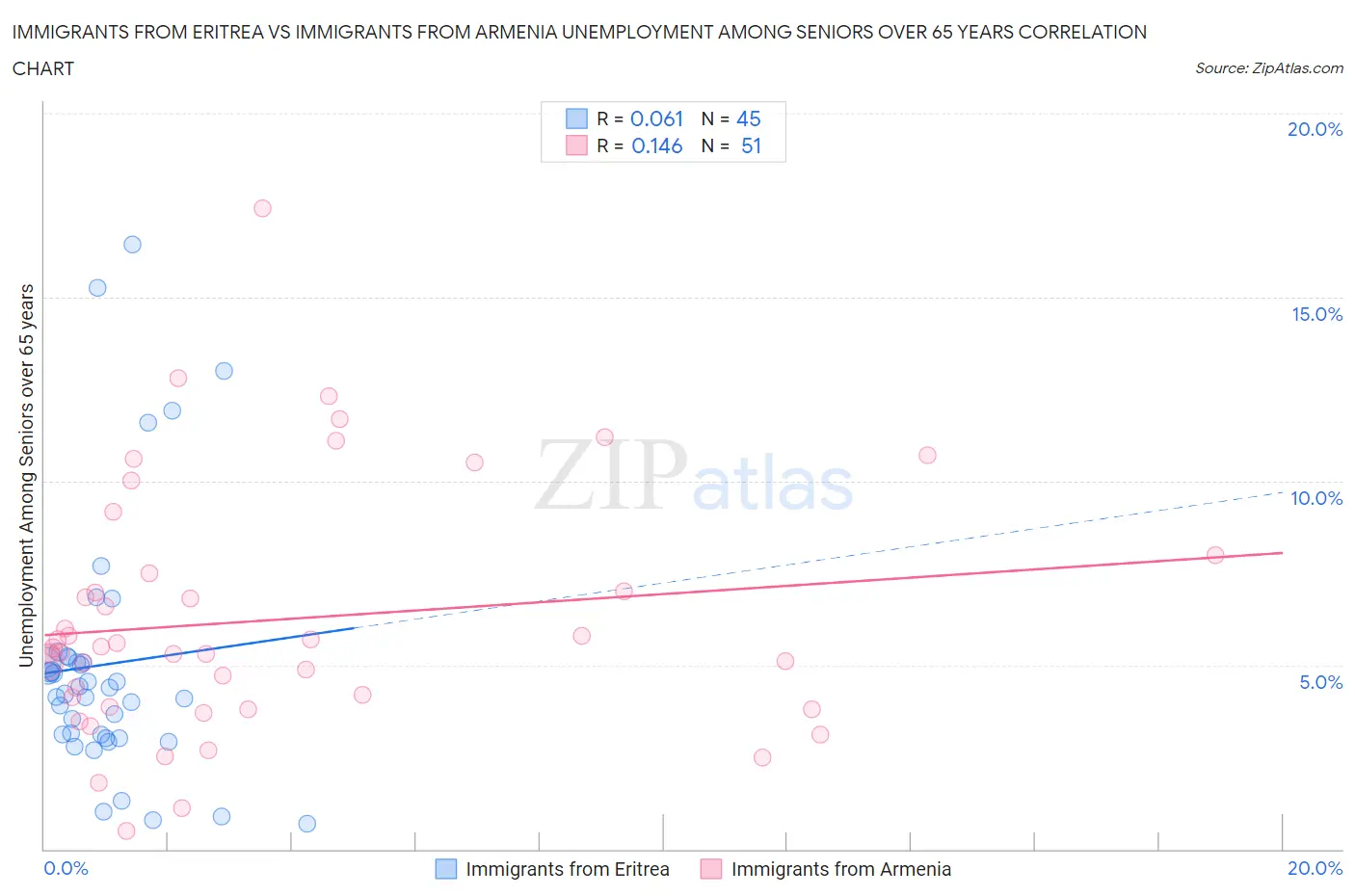 Immigrants from Eritrea vs Immigrants from Armenia Unemployment Among Seniors over 65 years