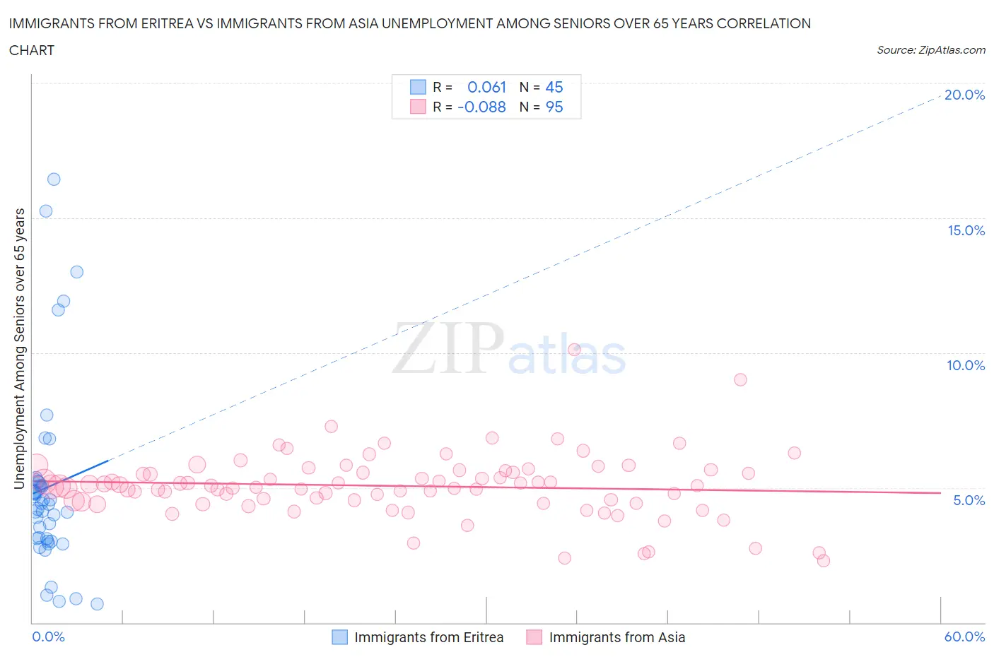 Immigrants from Eritrea vs Immigrants from Asia Unemployment Among Seniors over 65 years