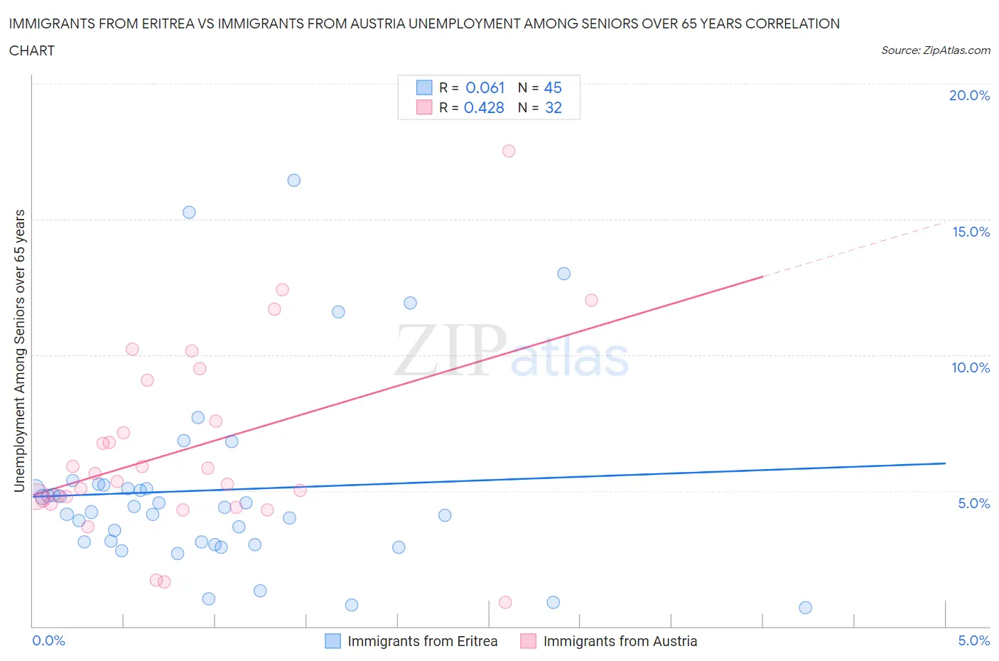 Immigrants from Eritrea vs Immigrants from Austria Unemployment Among Seniors over 65 years