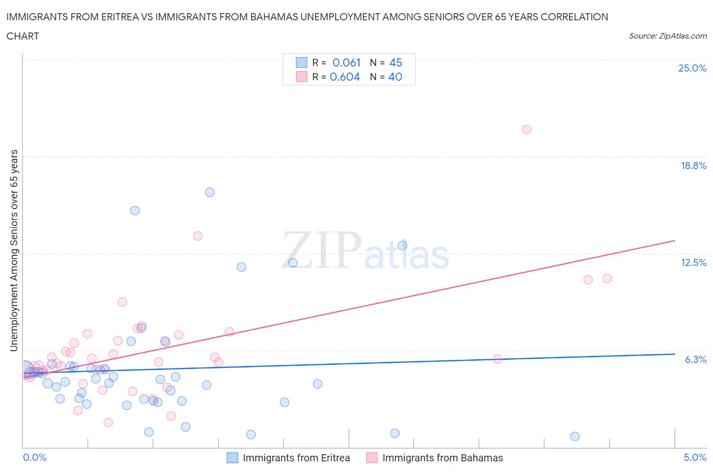 Immigrants from Eritrea vs Immigrants from Bahamas Unemployment Among Seniors over 65 years