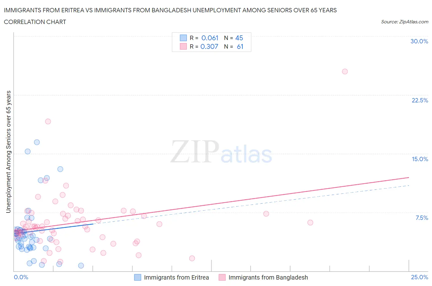 Immigrants from Eritrea vs Immigrants from Bangladesh Unemployment Among Seniors over 65 years