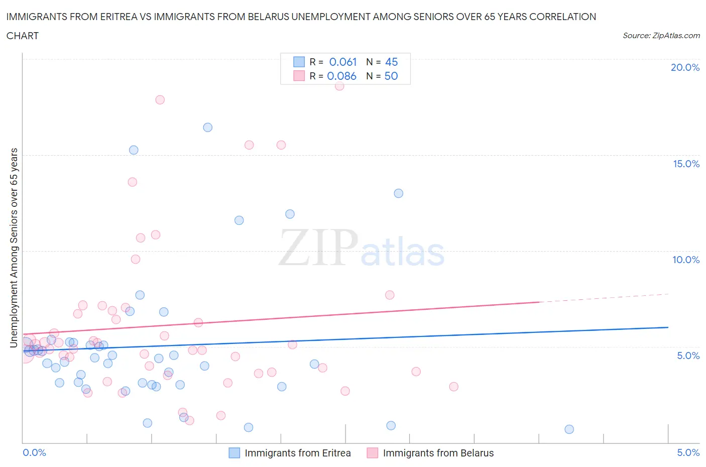 Immigrants from Eritrea vs Immigrants from Belarus Unemployment Among Seniors over 65 years