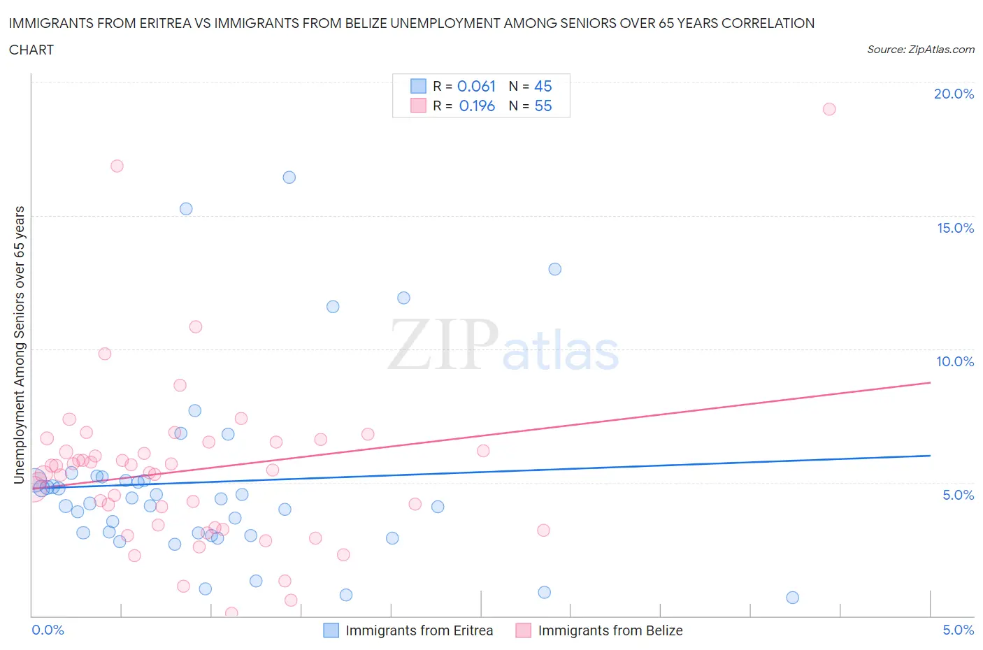 Immigrants from Eritrea vs Immigrants from Belize Unemployment Among Seniors over 65 years