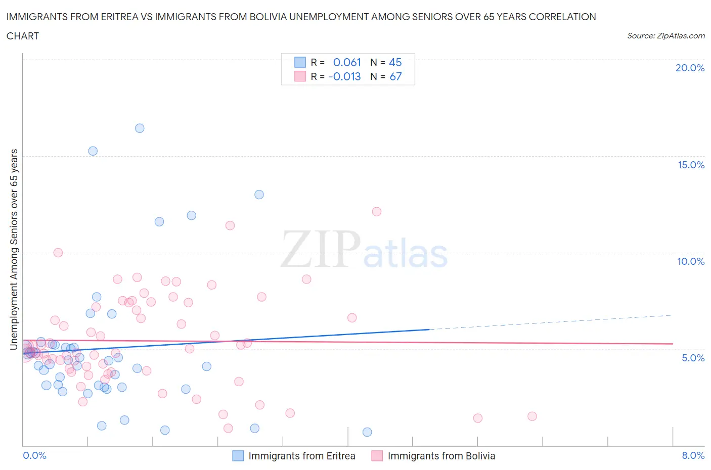 Immigrants from Eritrea vs Immigrants from Bolivia Unemployment Among Seniors over 65 years