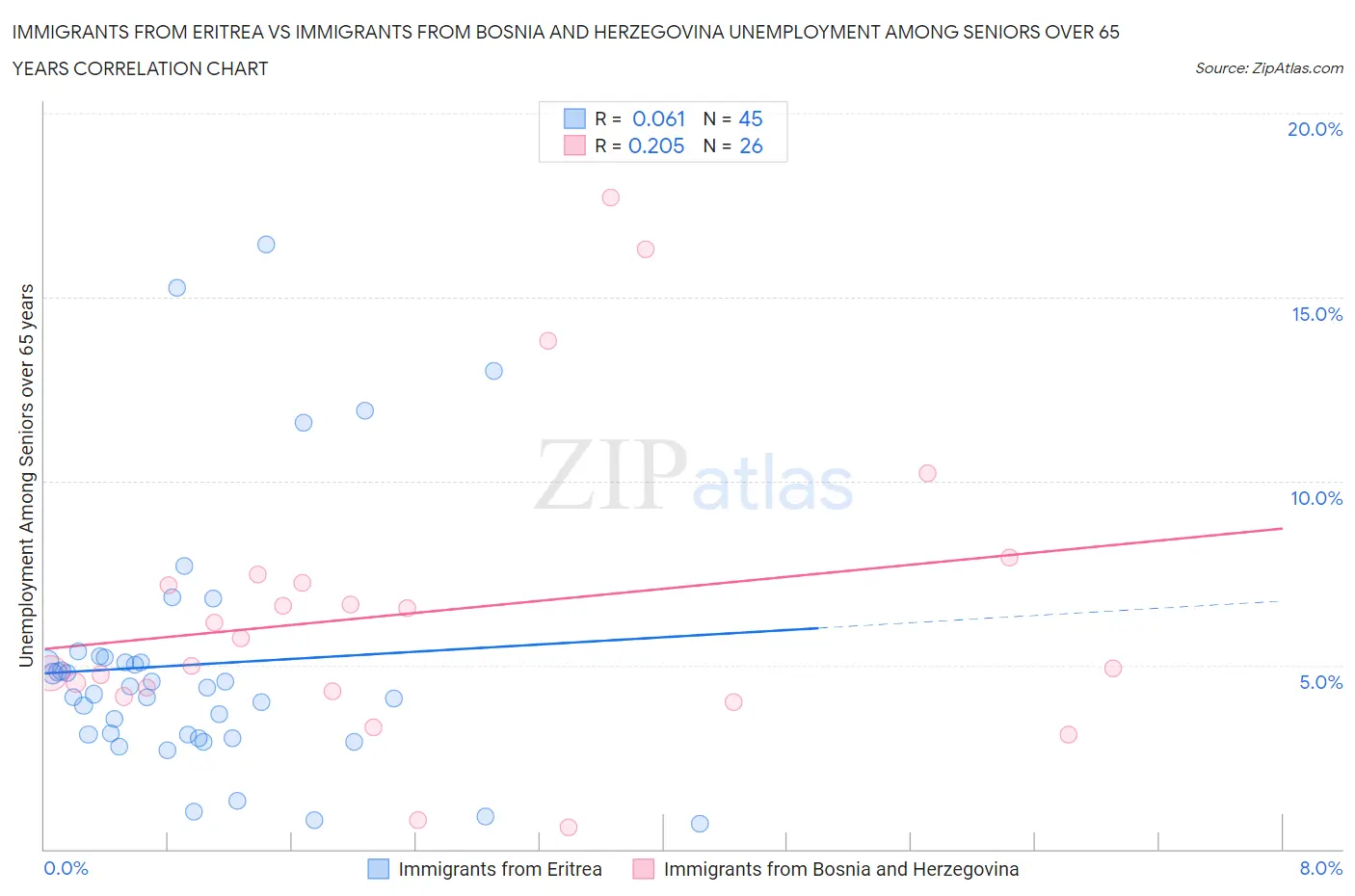 Immigrants from Eritrea vs Immigrants from Bosnia and Herzegovina Unemployment Among Seniors over 65 years