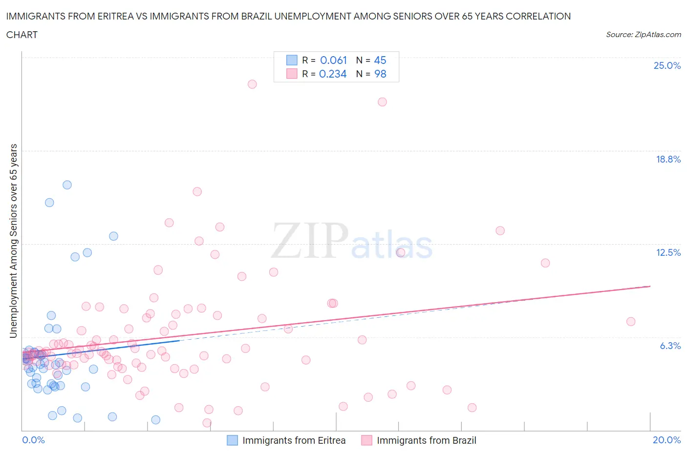 Immigrants from Eritrea vs Immigrants from Brazil Unemployment Among Seniors over 65 years