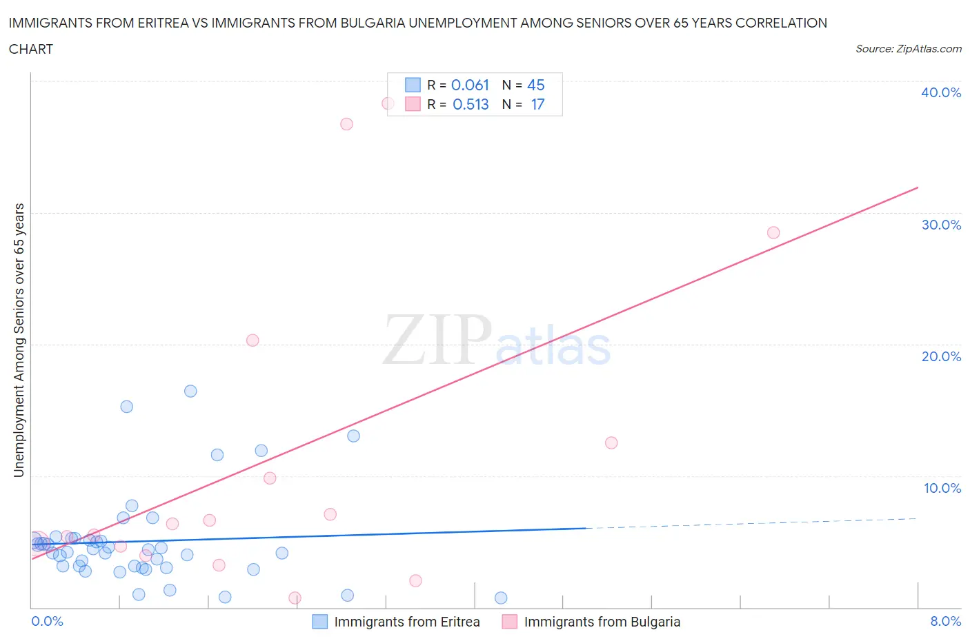 Immigrants from Eritrea vs Immigrants from Bulgaria Unemployment Among Seniors over 65 years