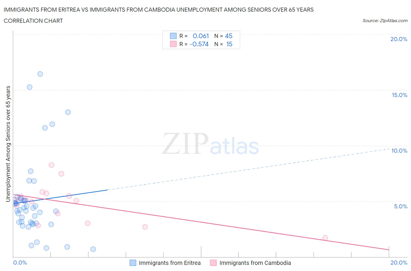 Immigrants from Eritrea vs Immigrants from Cambodia Unemployment Among Seniors over 65 years