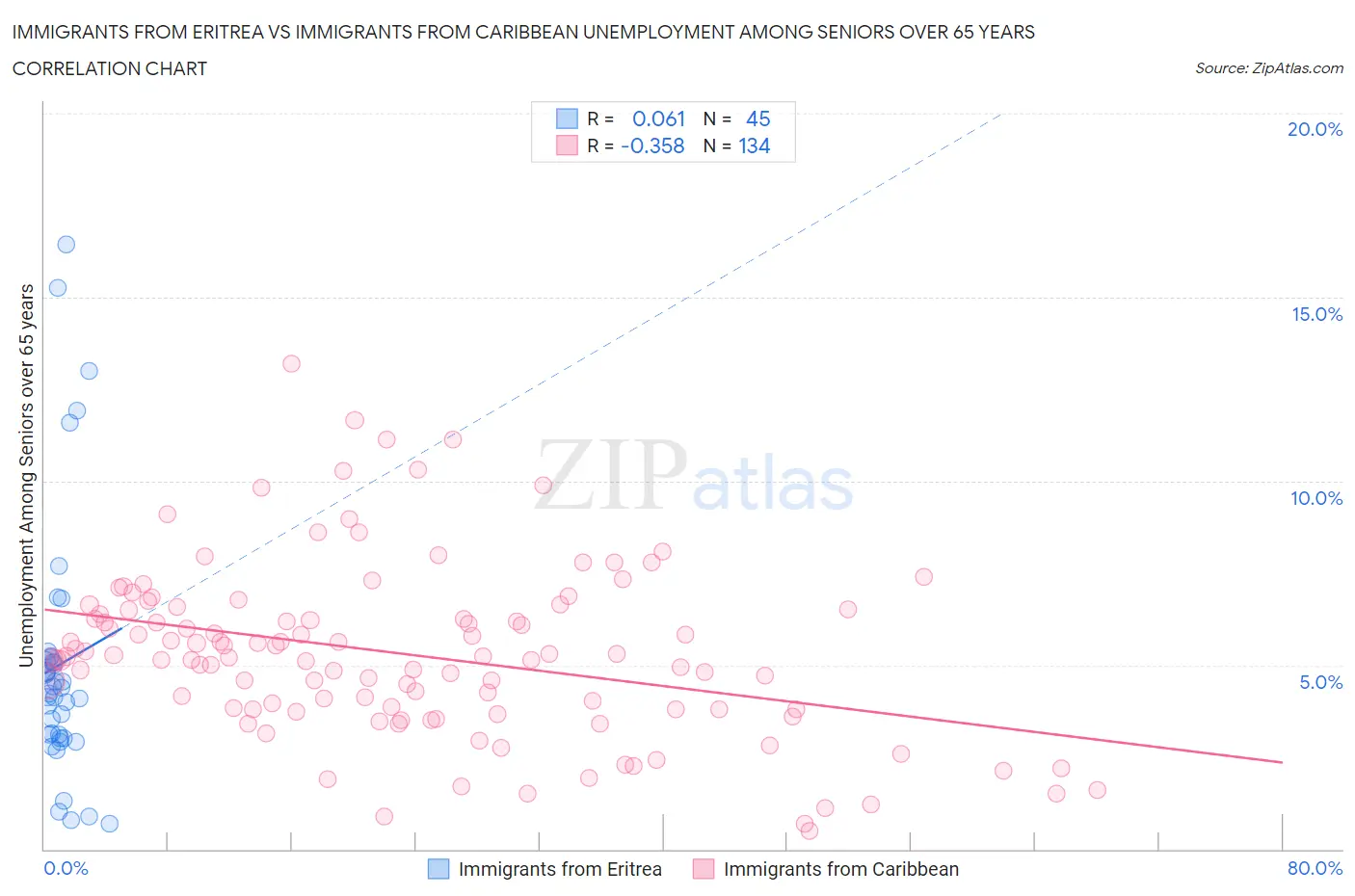 Immigrants from Eritrea vs Immigrants from Caribbean Unemployment Among Seniors over 65 years