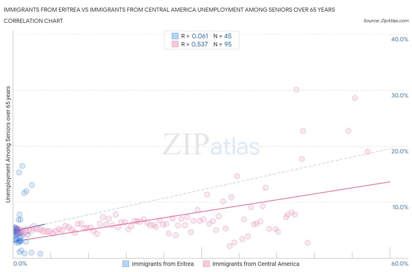 Immigrants from Eritrea vs Immigrants from Central America Unemployment Among Seniors over 65 years