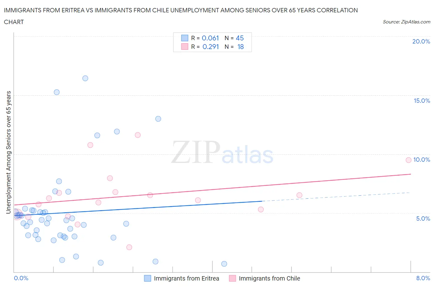 Immigrants from Eritrea vs Immigrants from Chile Unemployment Among Seniors over 65 years