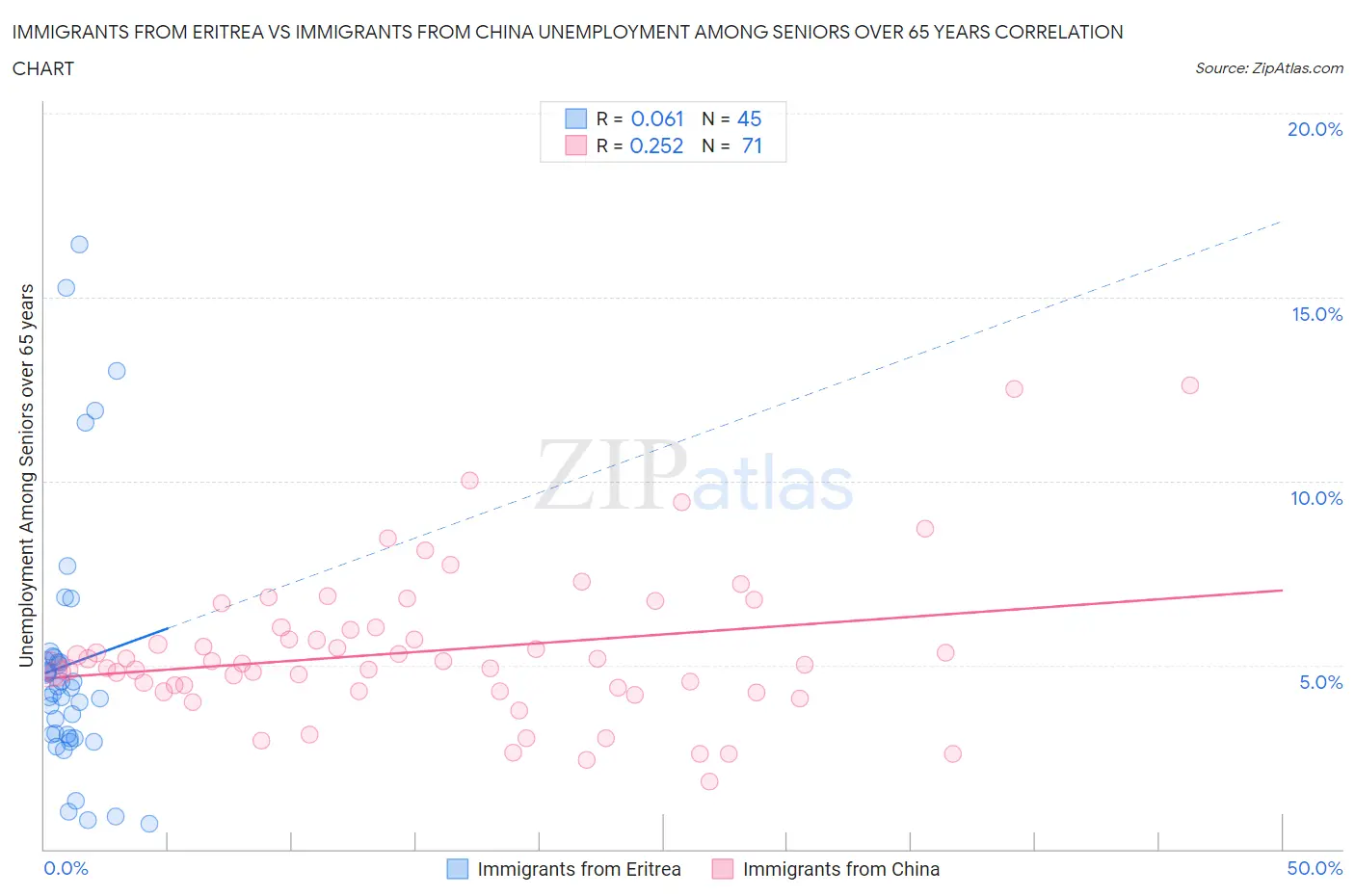 Immigrants from Eritrea vs Immigrants from China Unemployment Among Seniors over 65 years