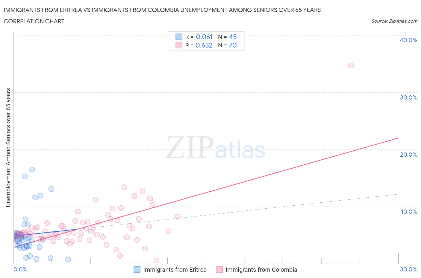 Immigrants from Eritrea vs Immigrants from Colombia Unemployment Among Seniors over 65 years