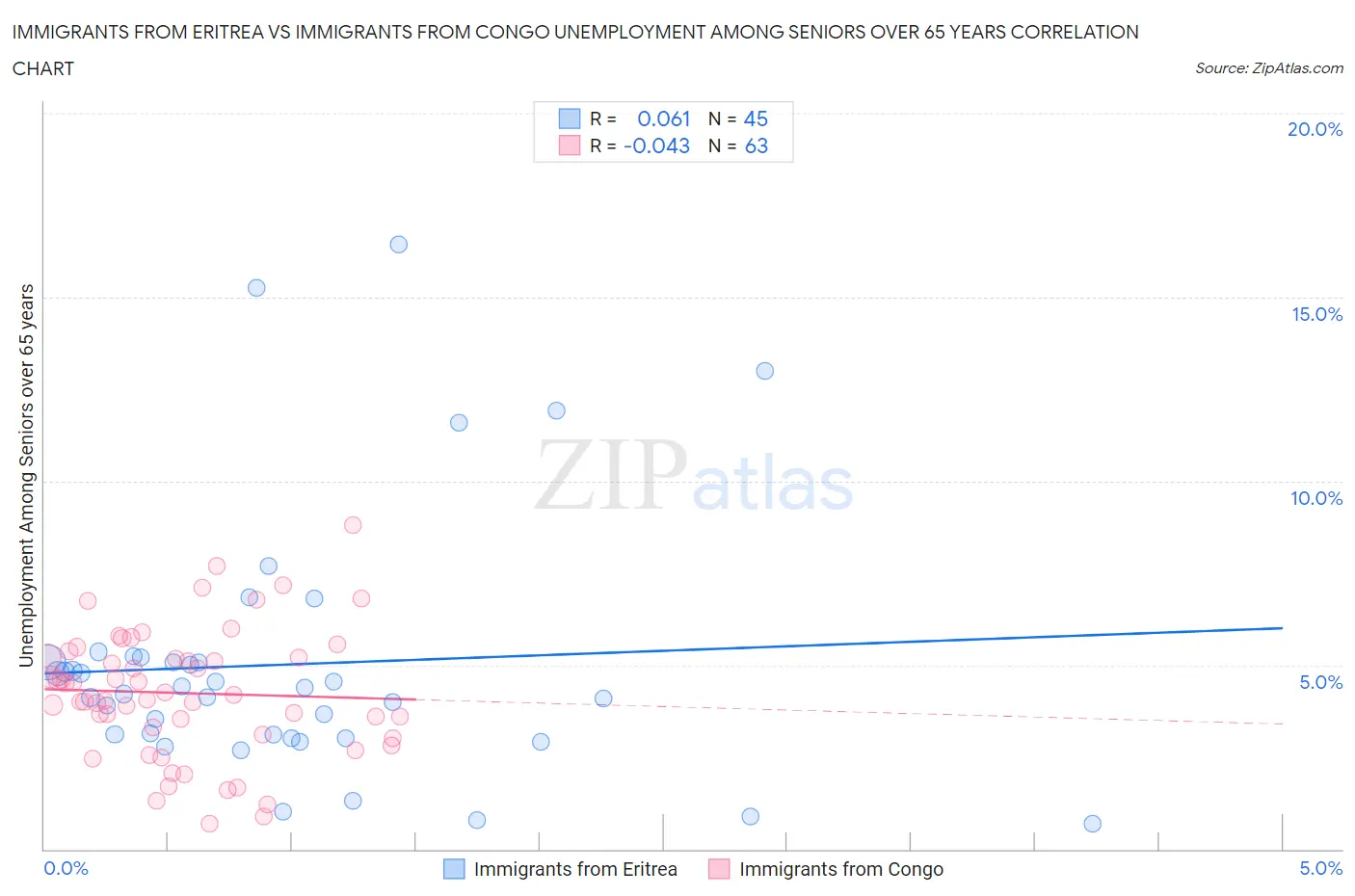 Immigrants from Eritrea vs Immigrants from Congo Unemployment Among Seniors over 65 years