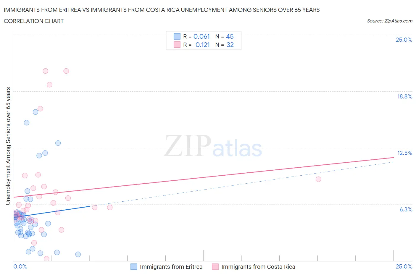 Immigrants from Eritrea vs Immigrants from Costa Rica Unemployment Among Seniors over 65 years