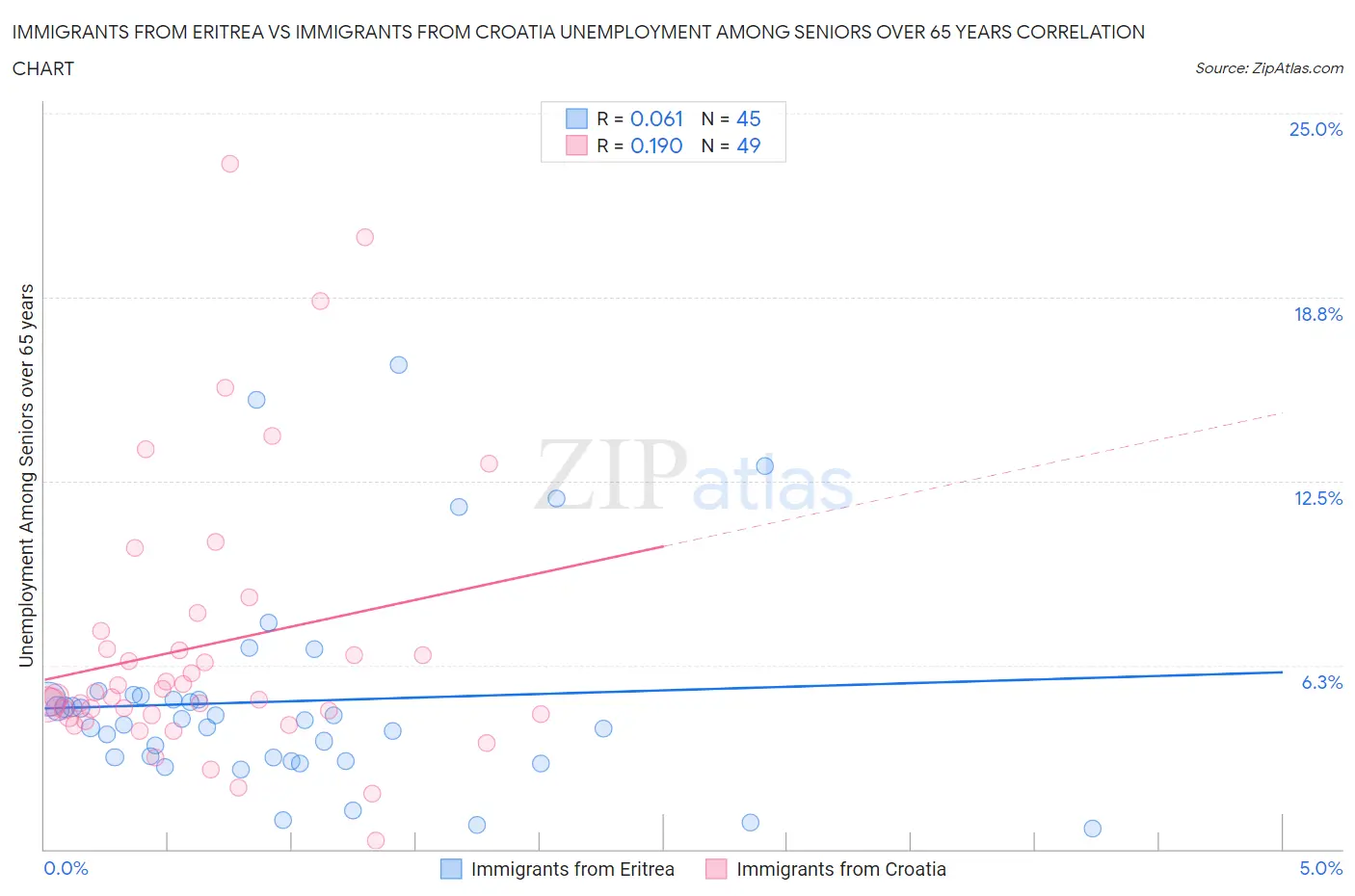 Immigrants from Eritrea vs Immigrants from Croatia Unemployment Among Seniors over 65 years