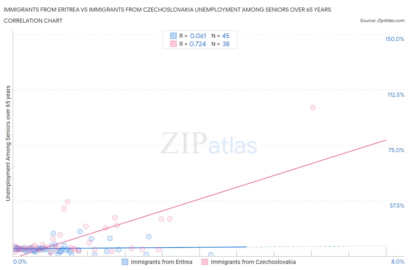 Immigrants from Eritrea vs Immigrants from Czechoslovakia Unemployment Among Seniors over 65 years