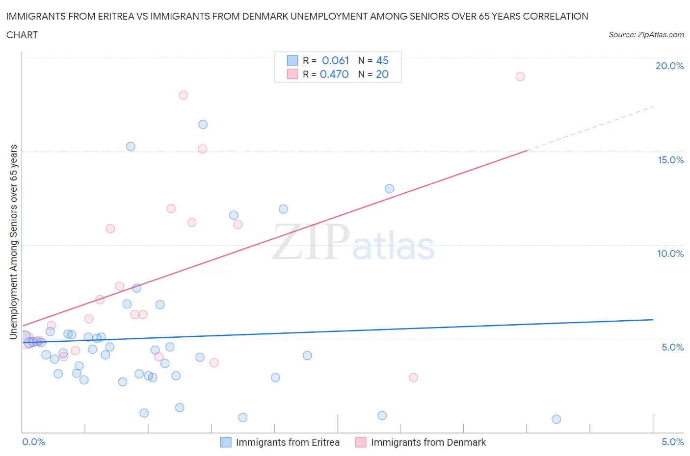 Immigrants from Eritrea vs Immigrants from Denmark Unemployment Among Seniors over 65 years
