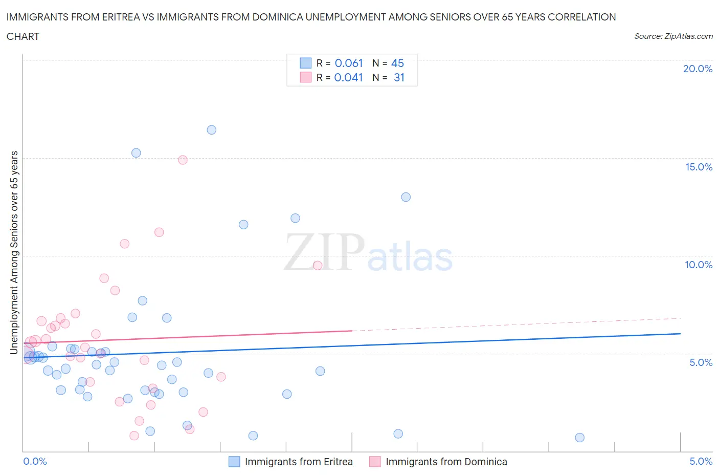 Immigrants from Eritrea vs Immigrants from Dominica Unemployment Among Seniors over 65 years
