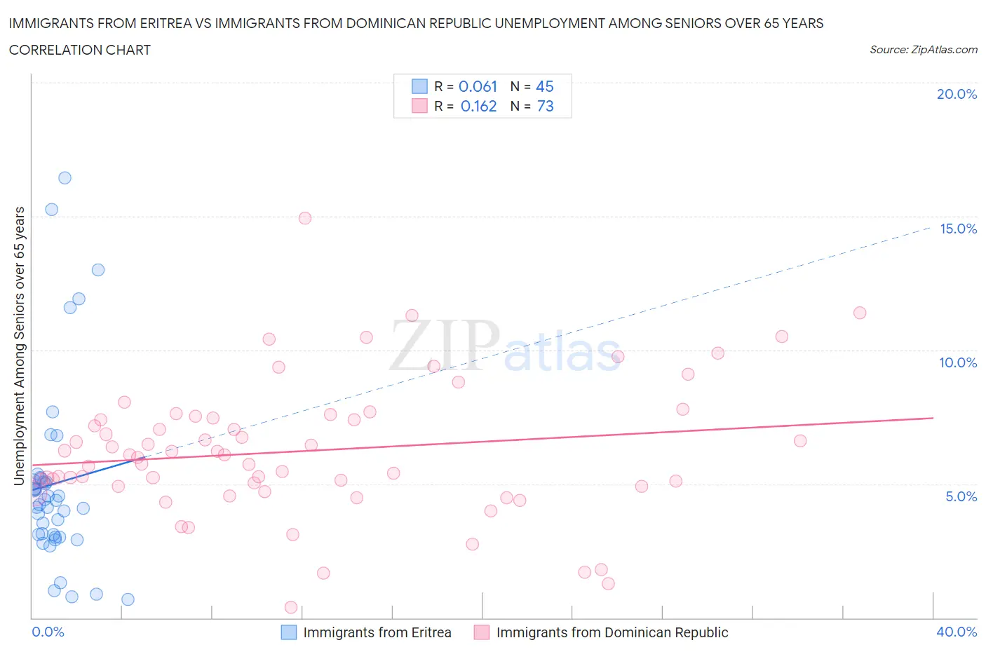 Immigrants from Eritrea vs Immigrants from Dominican Republic Unemployment Among Seniors over 65 years