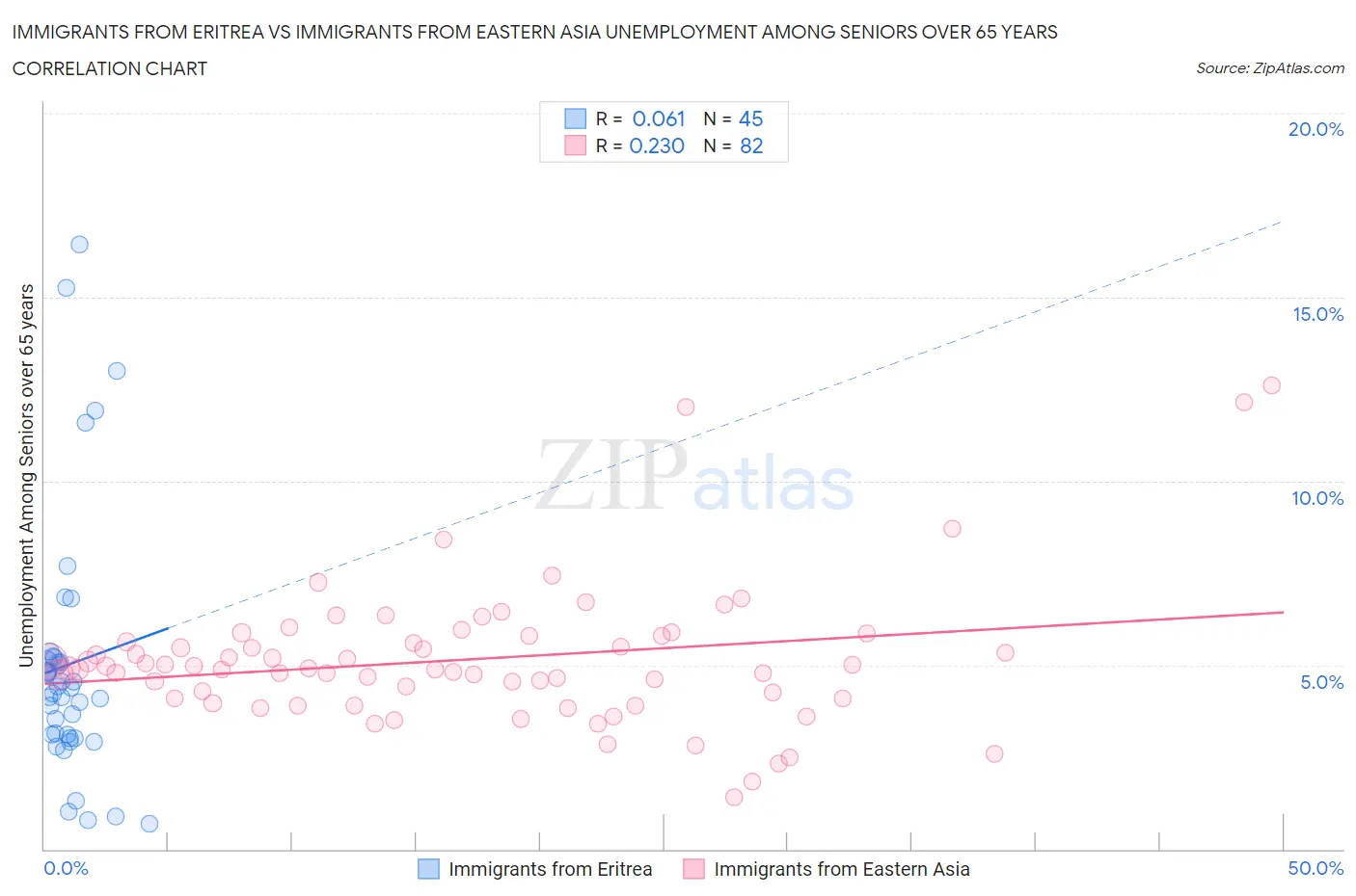 Immigrants from Eritrea vs Immigrants from Eastern Asia Unemployment Among Seniors over 65 years