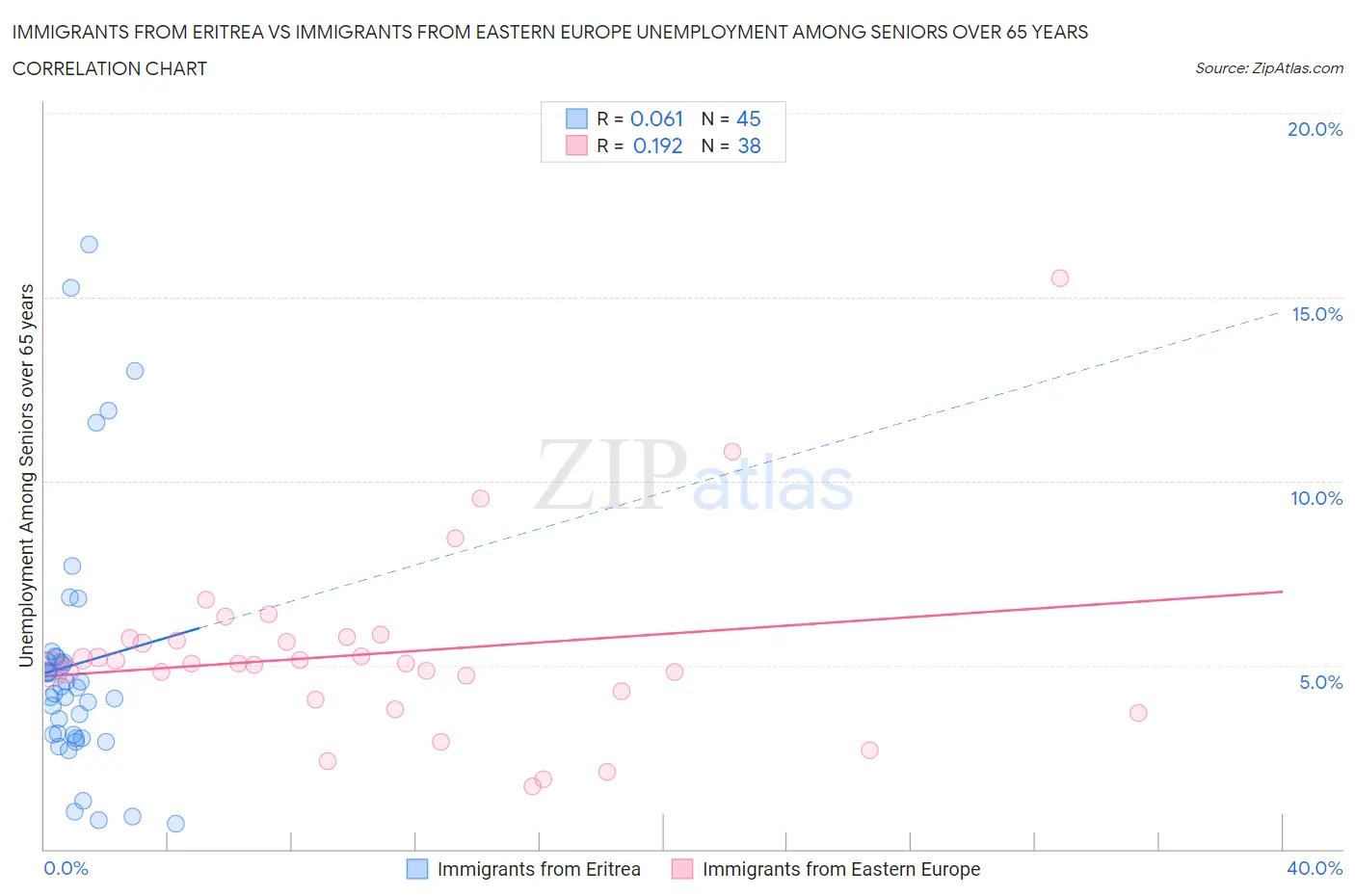 Immigrants from Eritrea vs Immigrants from Eastern Europe Unemployment Among Seniors over 65 years