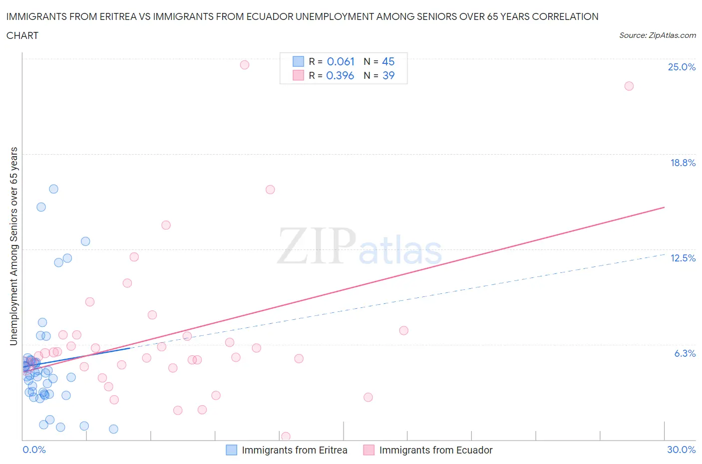Immigrants from Eritrea vs Immigrants from Ecuador Unemployment Among Seniors over 65 years