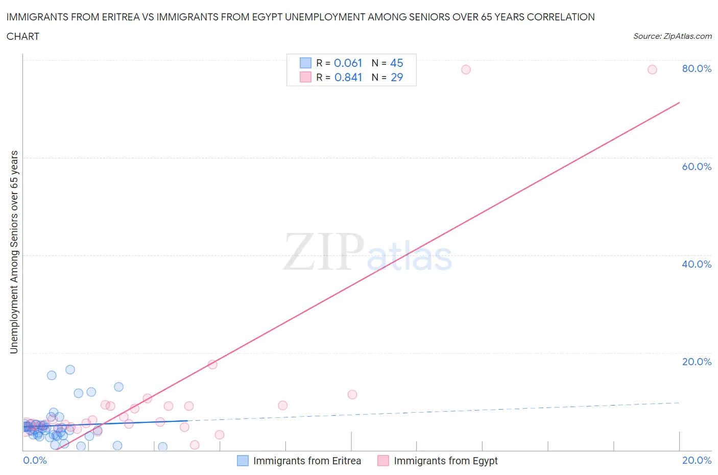 Immigrants from Eritrea vs Immigrants from Egypt Unemployment Among Seniors over 65 years